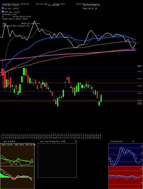 INTENS TECH 532326 Support Resistance charts INTENS TECH 532326 BSE