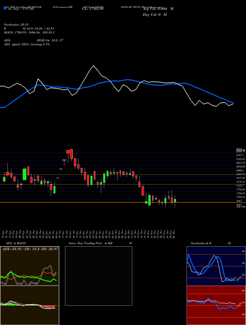 Chart Danlaw Tech (532329)  Technical (Analysis) Reports Danlaw Tech [