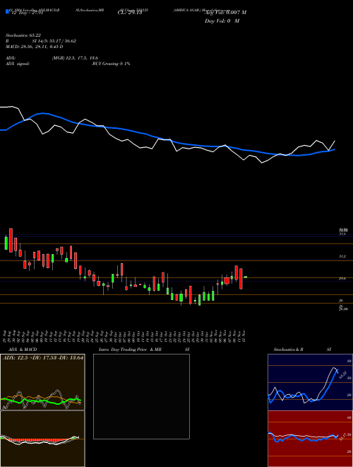 Chart Ambica Agar (532335)  Technical (Analysis) Reports Ambica Agar [