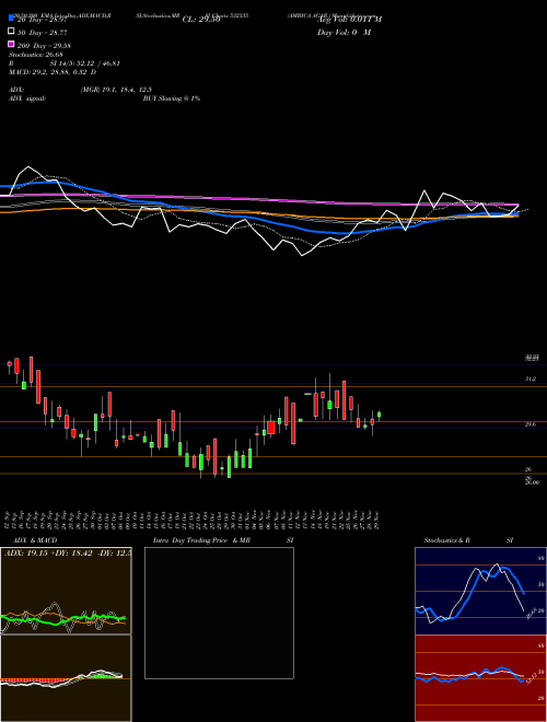 AMBICA AGAR. 532335 Support Resistance charts AMBICA AGAR. 532335 BSE