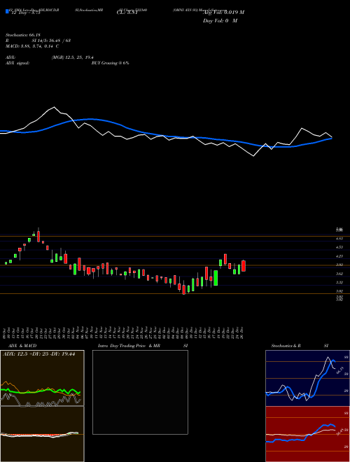 Chart Omni Ax (532340)  Technical (Analysis) Reports Omni Ax [