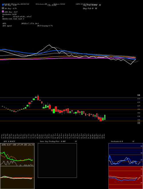 OMNI AX'S SO 532340 Support Resistance charts OMNI AX'S SO 532340 BSE