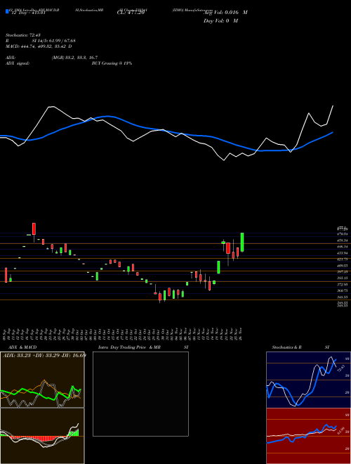 Chart Izmo (532341)  Technical (Analysis) Reports Izmo [