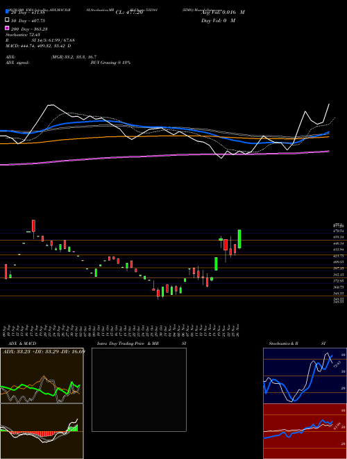 IZMO 532341 Support Resistance charts IZMO 532341 BSE