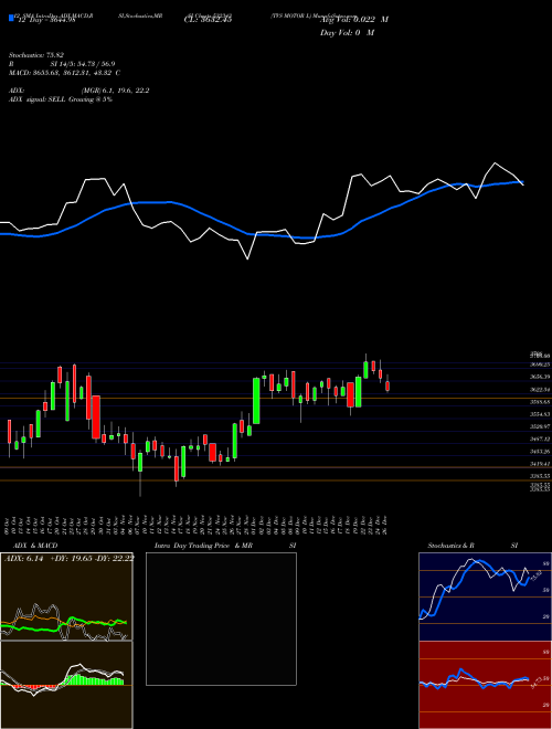 Chart Tvs Motor (532343)  Technical (Analysis) Reports Tvs Motor [