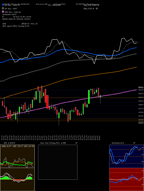 TVS MOTOR L 532343 Support Resistance charts TVS MOTOR L 532343 BSE