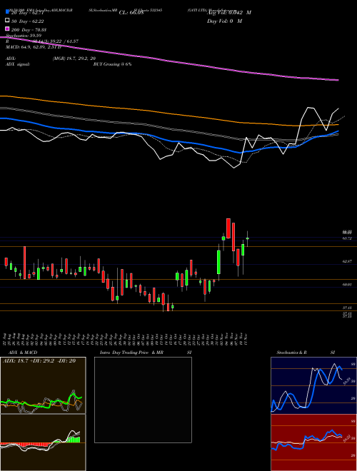 GATI LTD. 532345 Support Resistance charts GATI LTD. 532345 BSE