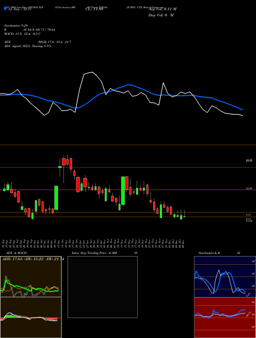 Chart Subex Ltx (532348)  Technical (Analysis) Reports Subex Ltx [