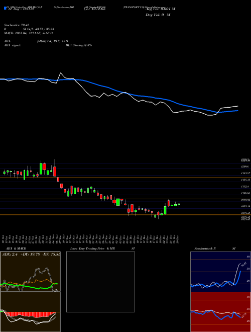 Chart Transport Co (532349)  Technical (Analysis) Reports Transport Co [