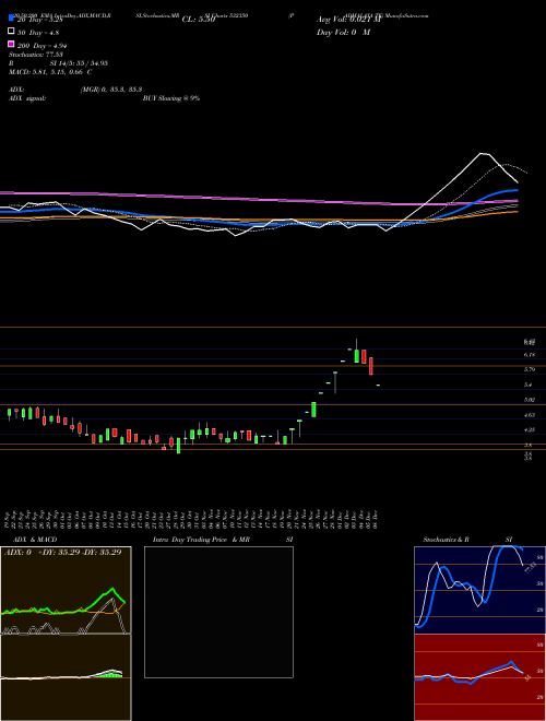 PADMALAYA TE 532350 Support Resistance charts PADMALAYA TE 532350 BSE