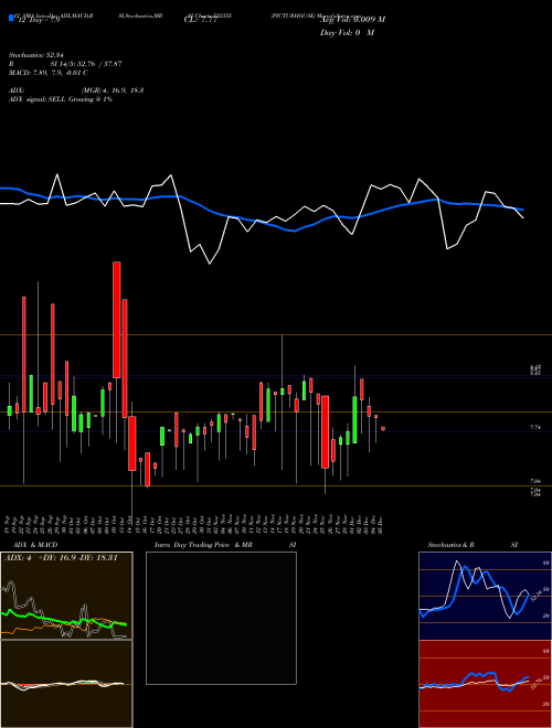 Chart Picturhouse (532355)  Technical (Analysis) Reports Picturhouse [