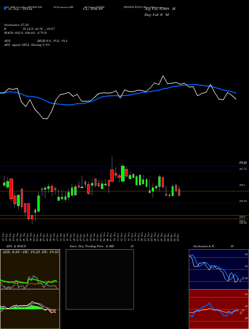 Chart Triveni Engg (532356)  Technical (Analysis) Reports Triveni Engg [