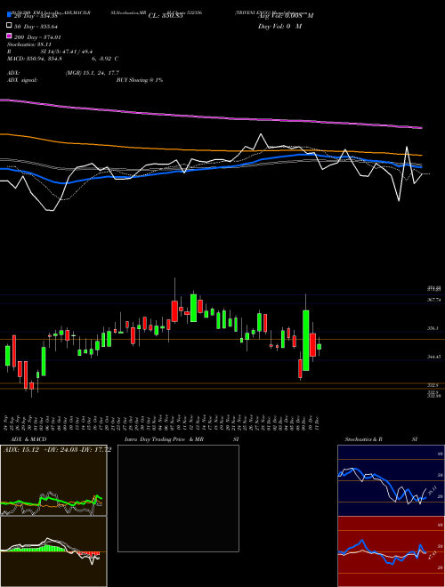 TRIVENI ENGG 532356 Support Resistance charts TRIVENI ENGG 532356 BSE