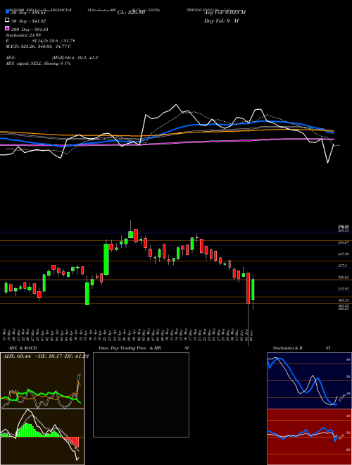 TRIVENI ENGG 532356 Support Resistance charts TRIVENI ENGG 532356 BSE