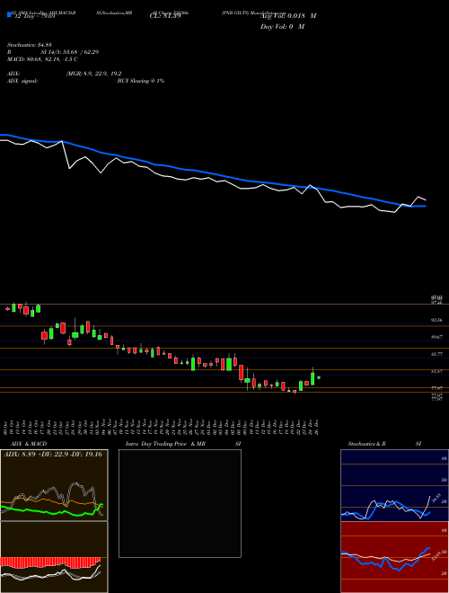 Chart Pnb Gilts (532366)  Technical (Analysis) Reports Pnb Gilts [