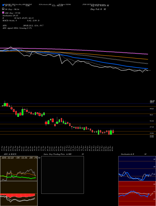 PNB GILTS 532366 Support Resistance charts PNB GILTS 532366 BSE