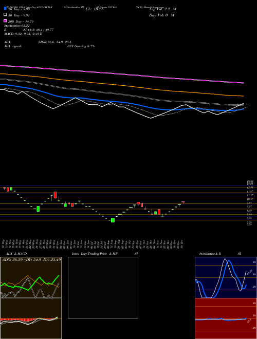 BCG 532368 Support Resistance charts BCG 532368 BSE