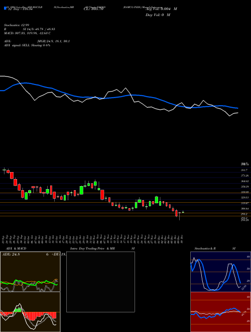 Chart Ramco Inds (532369)  Technical (Analysis) Reports Ramco Inds [