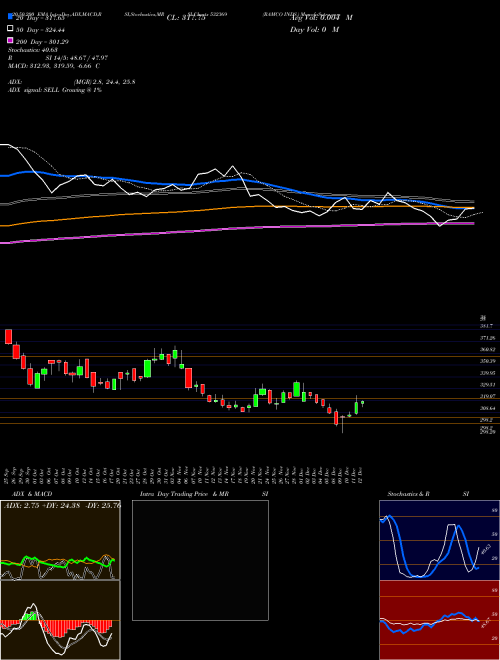 RAMCO INDS. 532369 Support Resistance charts RAMCO INDS. 532369 BSE