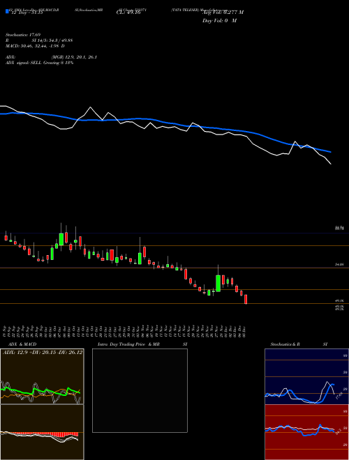 Chart Tata Teleser (532371)  Technical (Analysis) Reports Tata Teleser [