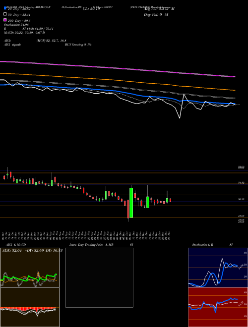 TATA TELESER 532371 Support Resistance charts TATA TELESER 532371 BSE