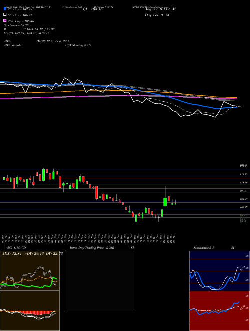 STER TECH 532374 Support Resistance charts STER TECH 532374 BSE