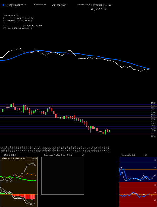 Chart Tipsindustr (532375)  Technical (Analysis) Reports Tipsindustr [