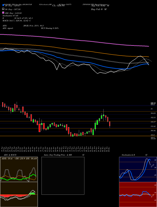 TIPSINDUSTR 532375 Support Resistance charts TIPSINDUSTR 532375 BSE