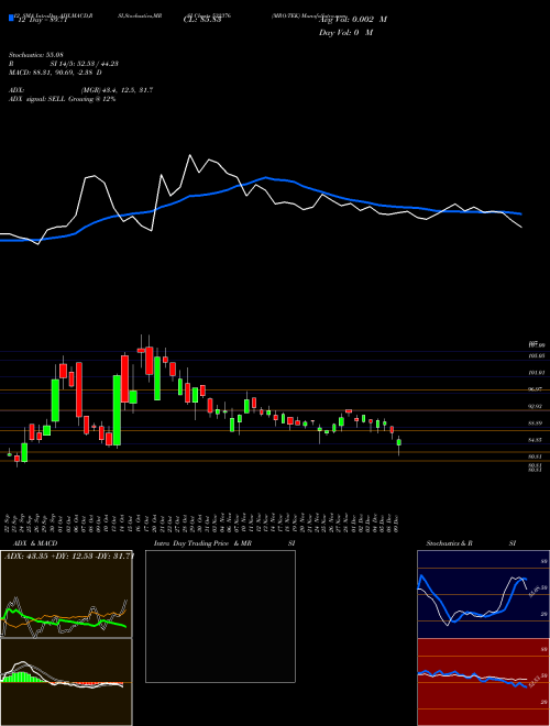 Chart Mro Tek (532376)  Technical (Analysis) Reports Mro Tek [