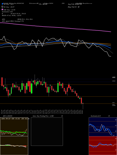 INDIAN OVER. 532388 Support Resistance charts INDIAN OVER. 532388 BSE