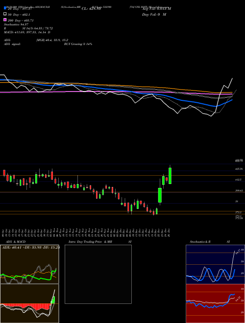 TAJ GVK HOTL 532390 Support Resistance charts TAJ GVK HOTL 532390 BSE