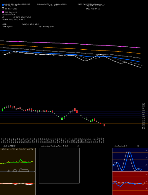 OPTO CIRCUIT 532391 Support Resistance charts OPTO CIRCUIT 532391 BSE