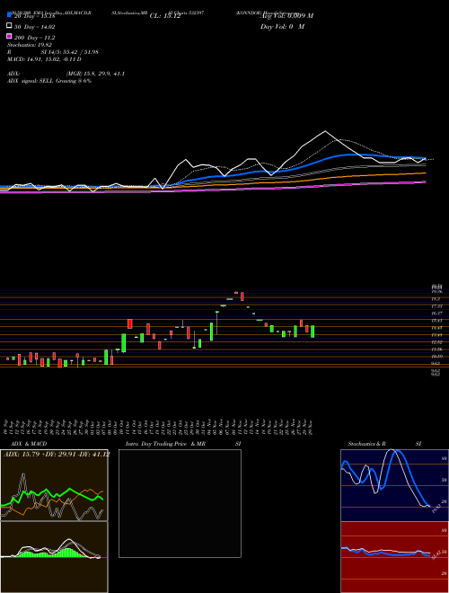 KONNDOR 532397 Support Resistance charts KONNDOR 532397 BSE