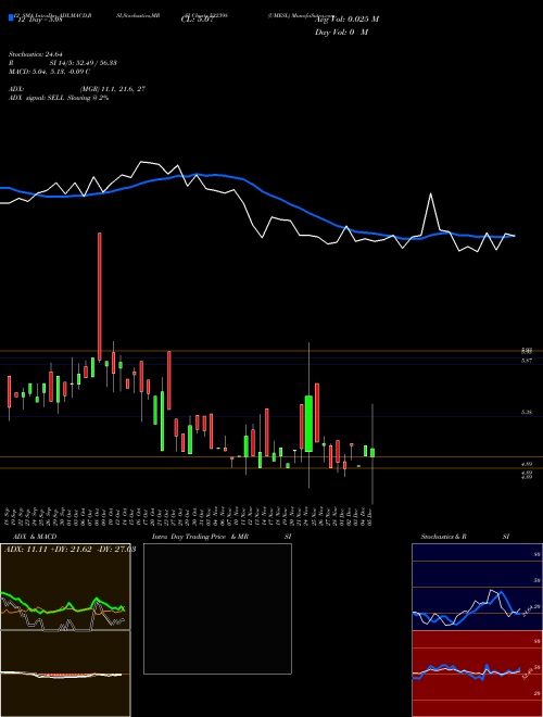 Chart Umesl (532398)  Technical (Analysis) Reports Umesl [