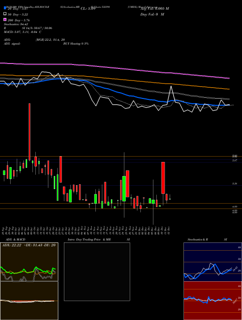 UMESL 532398 Support Resistance charts UMESL 532398 BSE