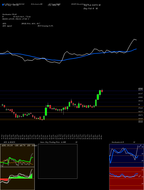 Chart Bsoft (532400)  Technical (Analysis) Reports Bsoft [