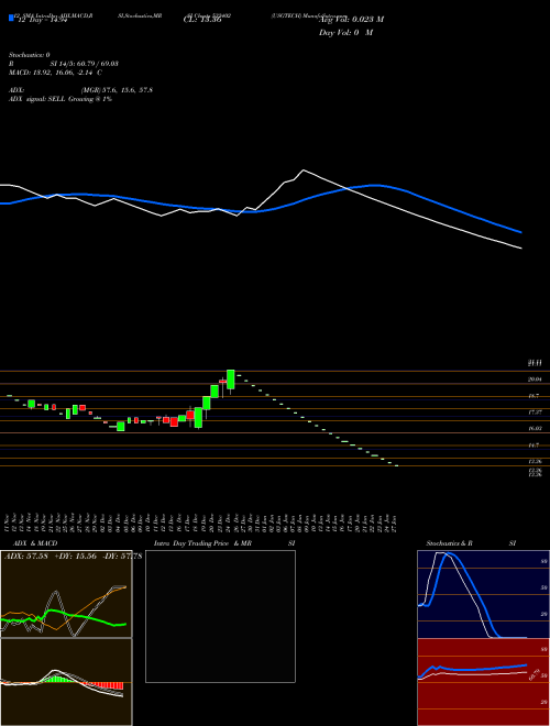 Chart Usgtech (532402)  Technical (Analysis) Reports Usgtech [