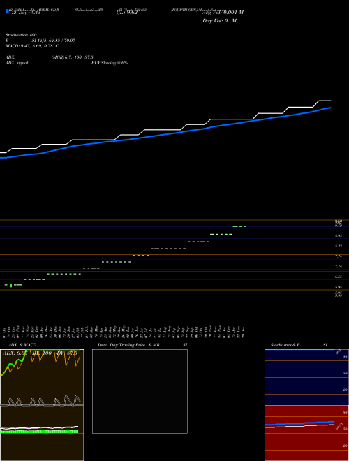 Chart Fourth Gen (532403)  Technical (Analysis) Reports Fourth Gen [
