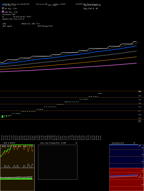 FOURTH GEN. 532403 Support Resistance charts FOURTH GEN. 532403 BSE