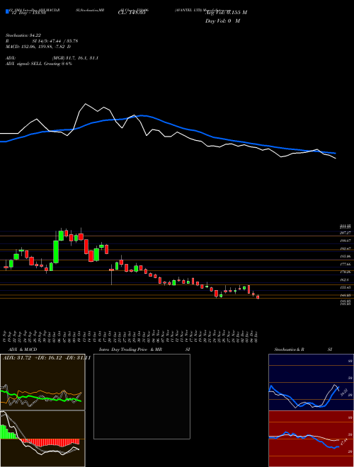Chart Avantel (532406)  Technical (Analysis) Reports Avantel [
