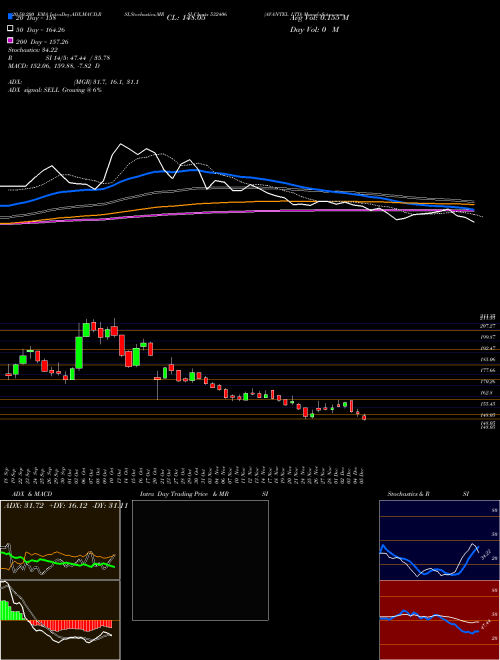 AVANTEL LTD 532406 Support Resistance charts AVANTEL LTD 532406 BSE
