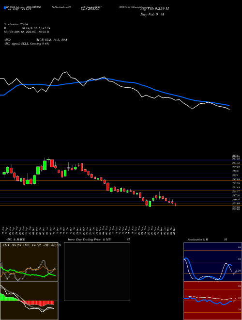 Chart Moschip (532407)  Technical (Analysis) Reports Moschip [
