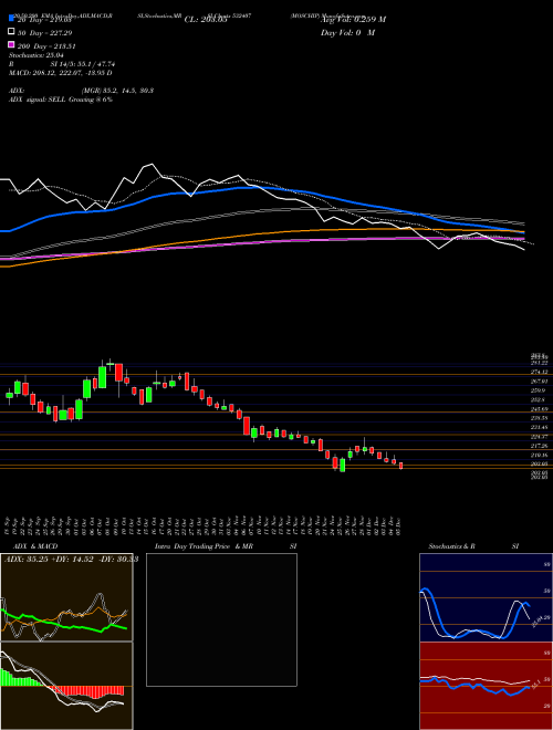 MOSCHIP 532407 Support Resistance charts MOSCHIP 532407 BSE