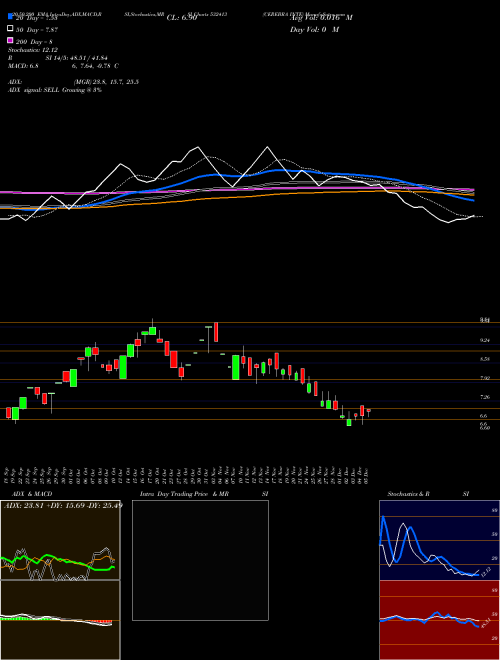 CEREBRA INTE 532413 Support Resistance charts CEREBRA INTE 532413 BSE