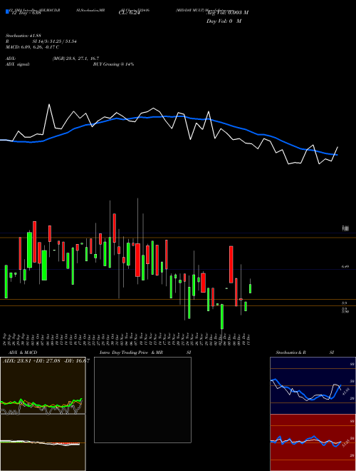 Chart Mid Day (532416)  Technical (Analysis) Reports Mid Day [