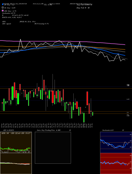 MID-DAY MULT 532416 Support Resistance charts MID-DAY MULT 532416 BSE