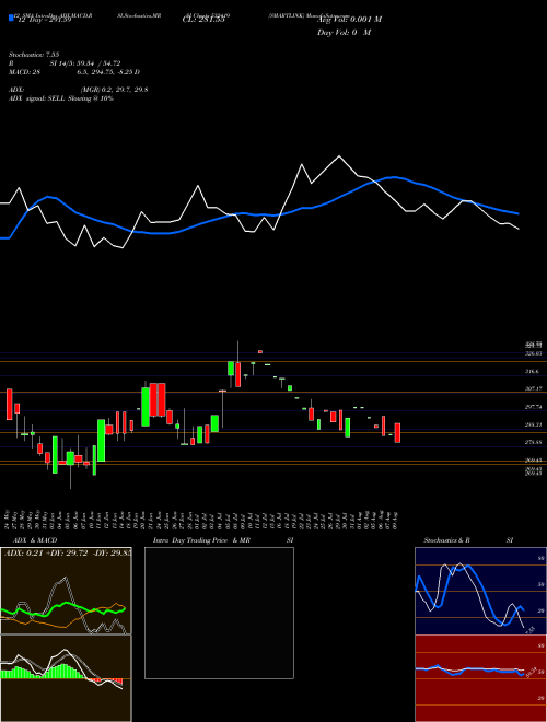 Chart Smartlink (532419)  Technical (Analysis) Reports Smartlink [