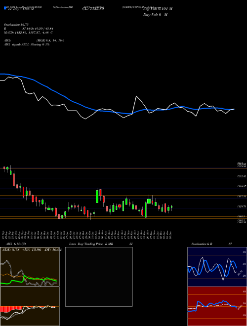 Chart Godrej Cons (532424)  Technical (Analysis) Reports Godrej Cons [