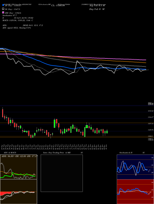 GODREJ CONS 532424 Support Resistance charts GODREJ CONS 532424 BSE