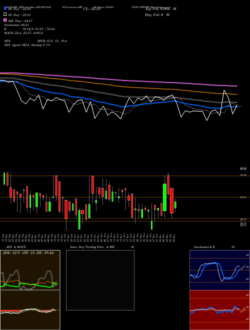 GENUSPRIME 532425 Support Resistance charts GENUSPRIME 532425 BSE